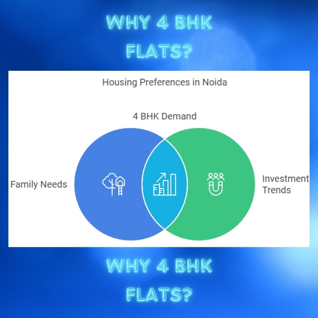 why 4 BHK flats in noida/gropropertyinnoida