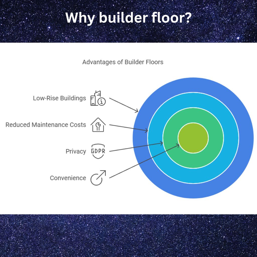 builder floor by gropropertyinnoida